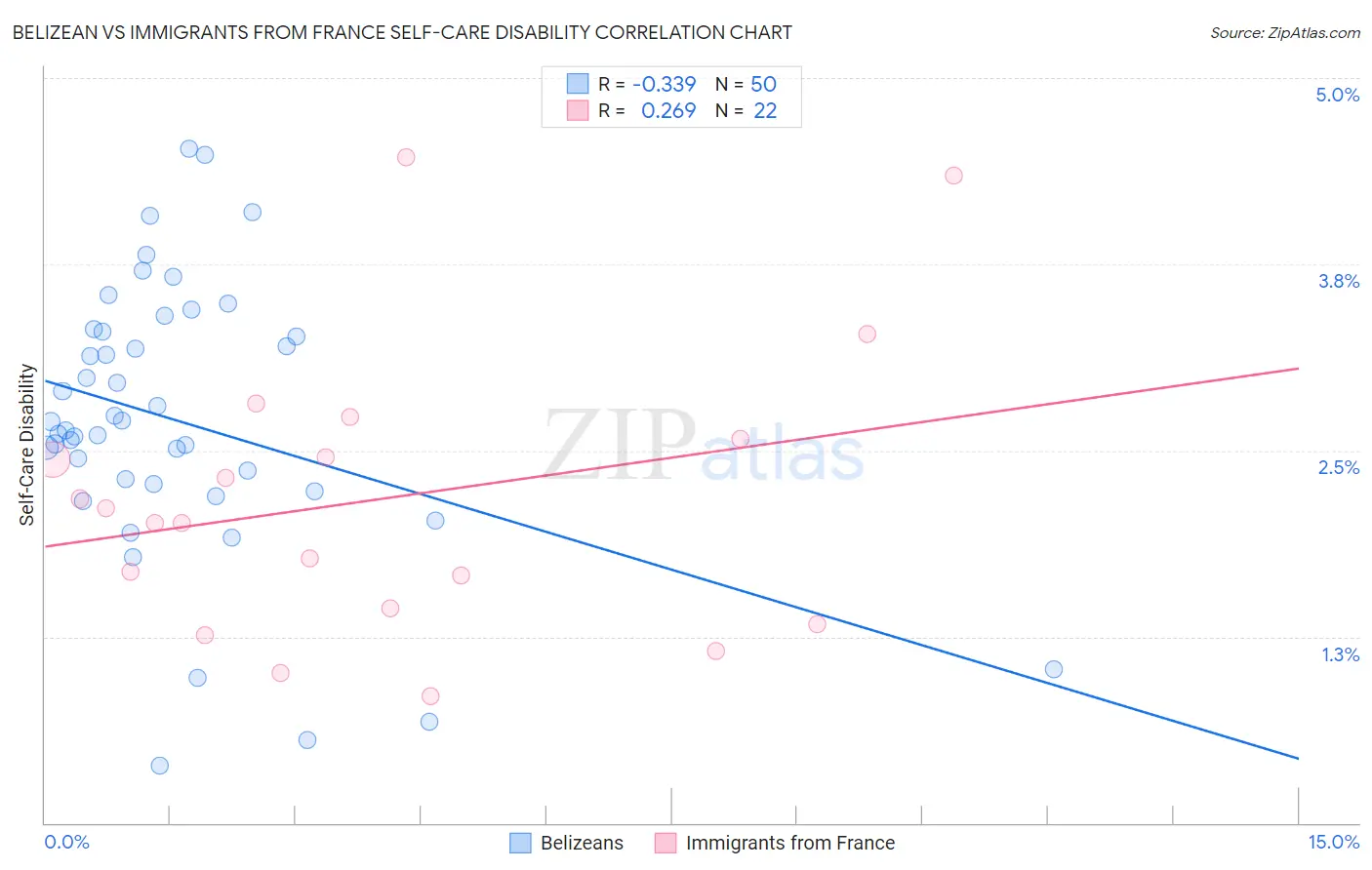 Belizean vs Immigrants from France Self-Care Disability