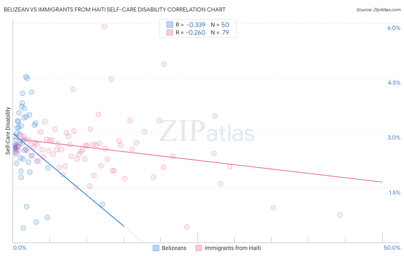 Belizean vs Immigrants from Haiti Self-Care Disability