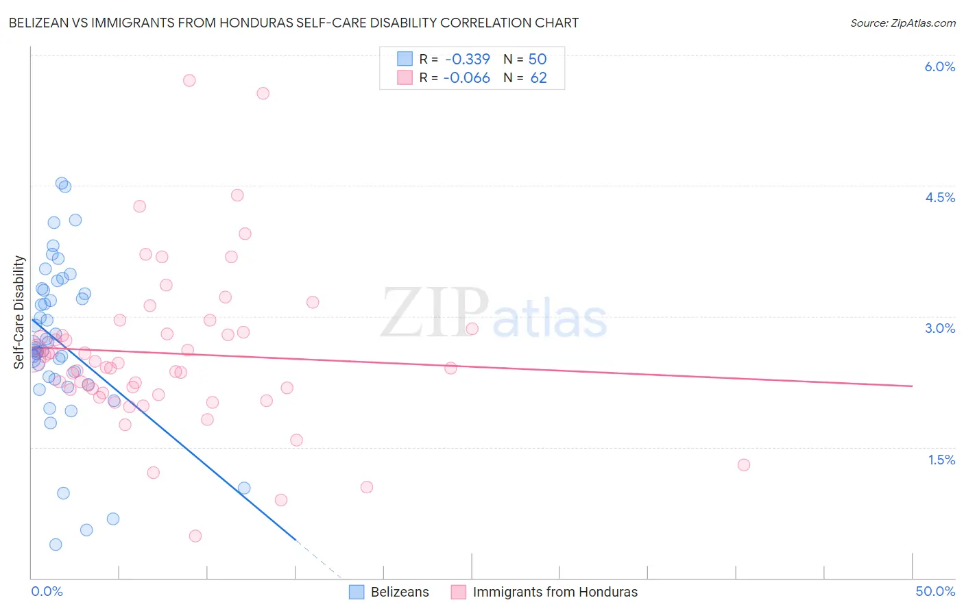 Belizean vs Immigrants from Honduras Self-Care Disability