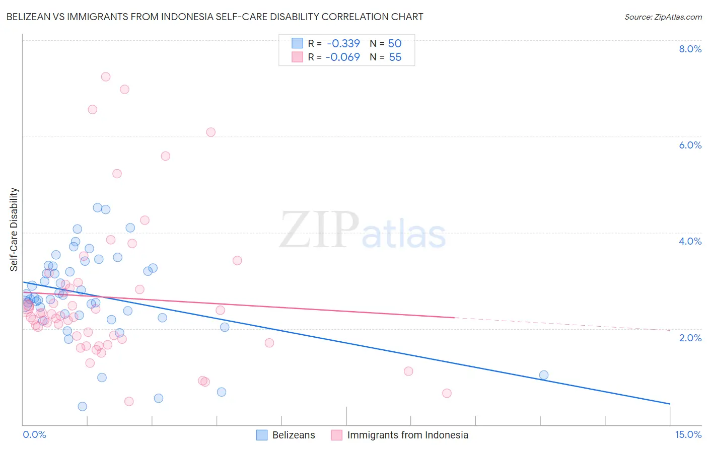 Belizean vs Immigrants from Indonesia Self-Care Disability