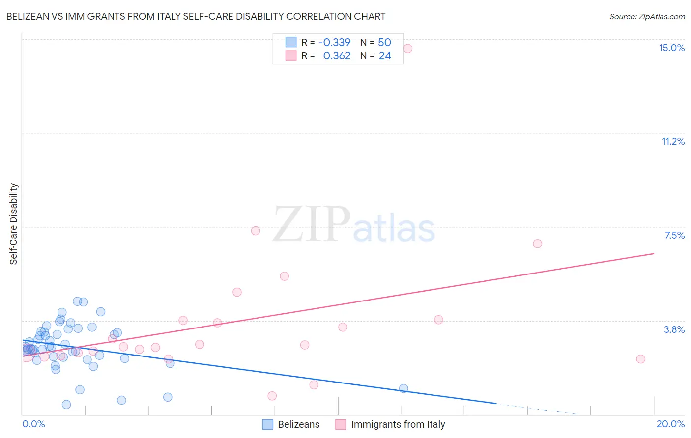 Belizean vs Immigrants from Italy Self-Care Disability