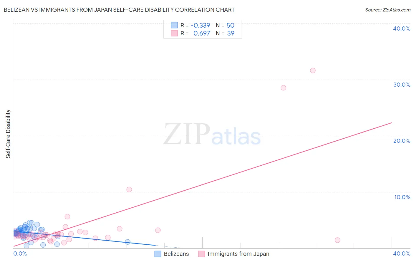 Belizean vs Immigrants from Japan Self-Care Disability