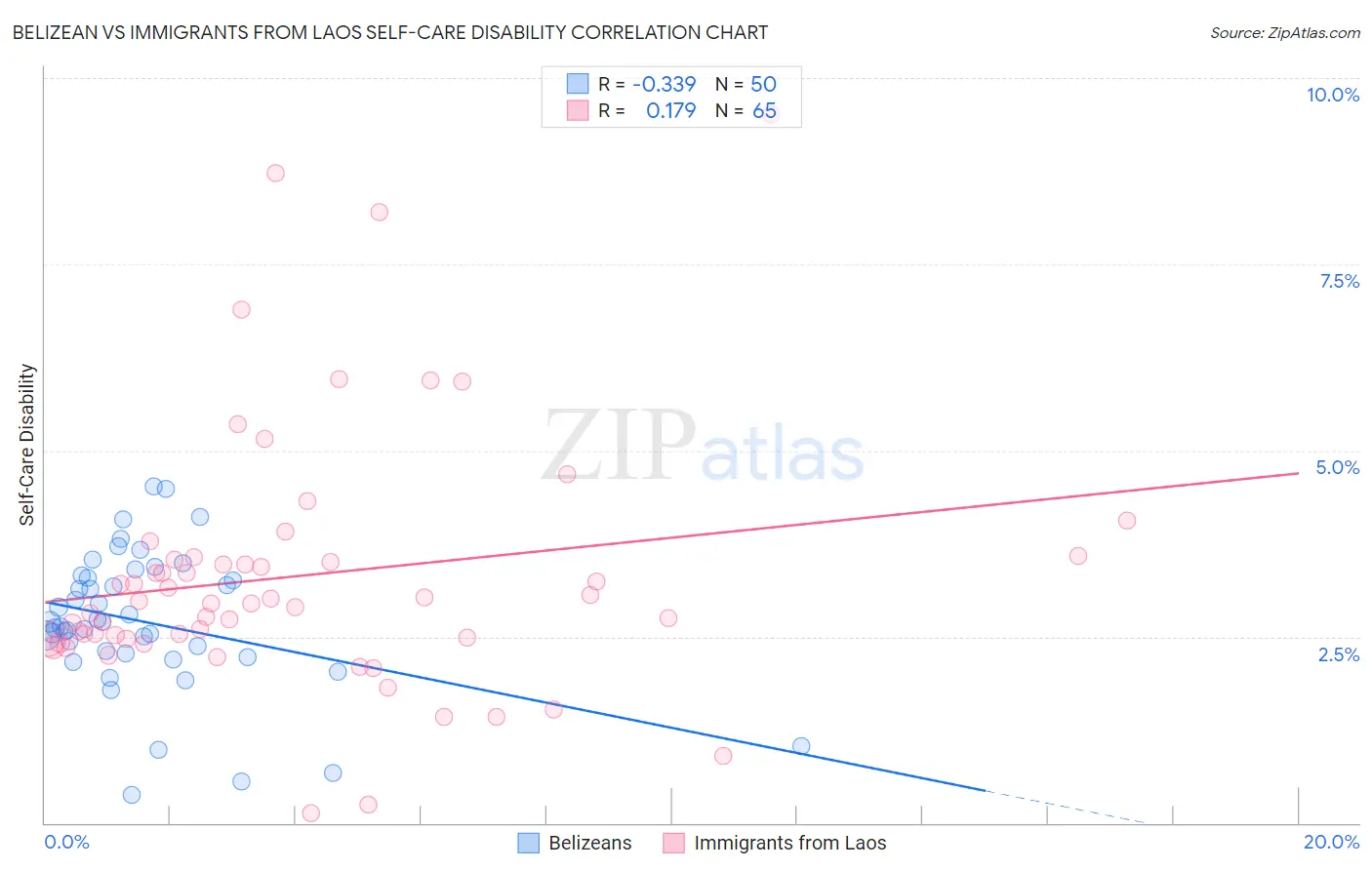 Belizean vs Immigrants from Laos Self-Care Disability