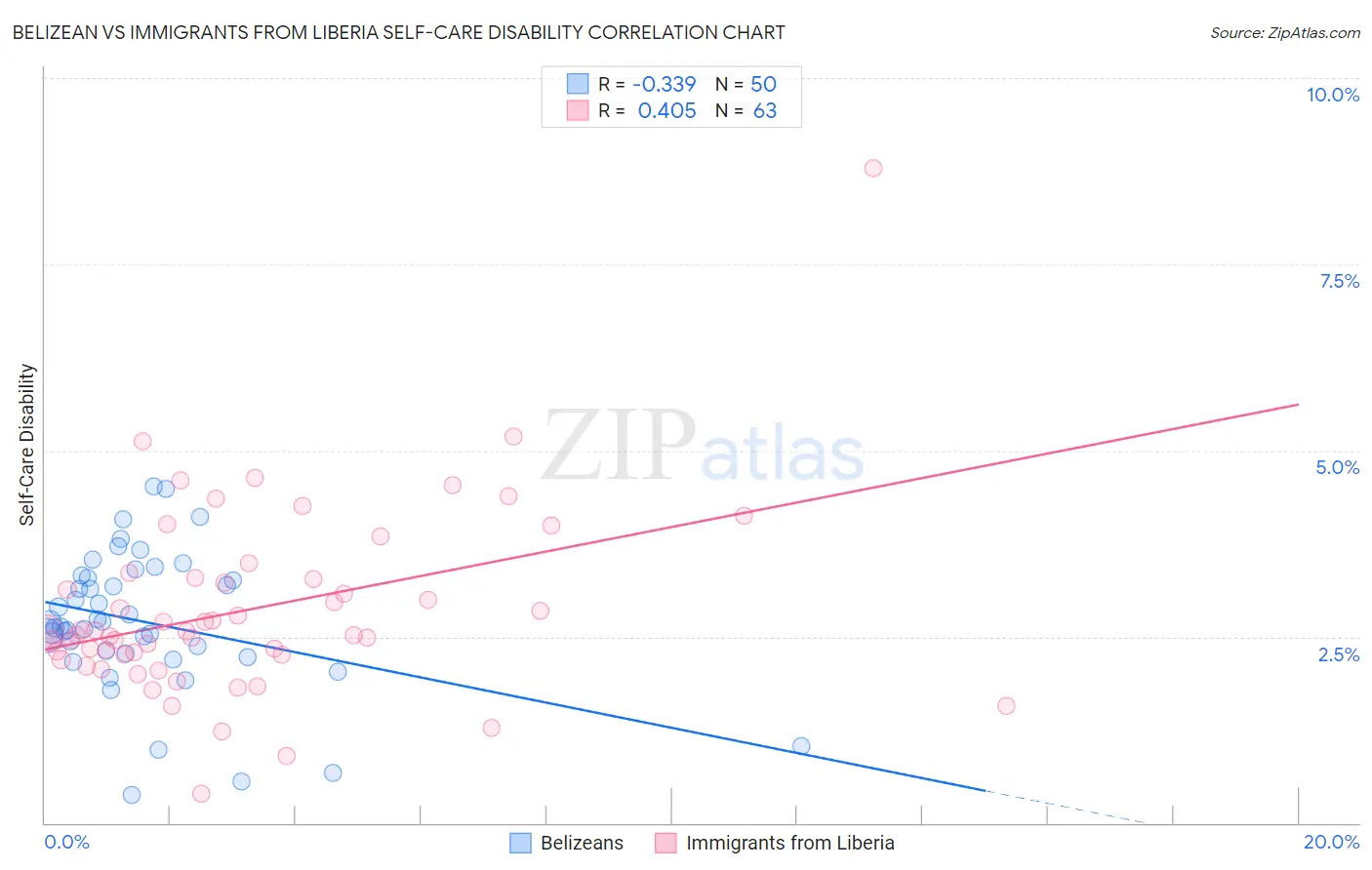 Belizean vs Immigrants from Liberia Self-Care Disability