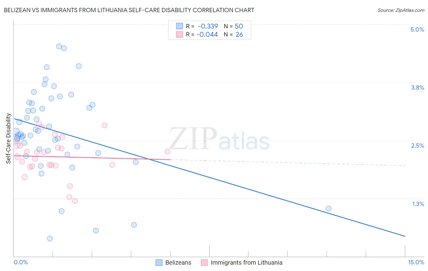 Belizean vs Immigrants from Lithuania Self-Care Disability