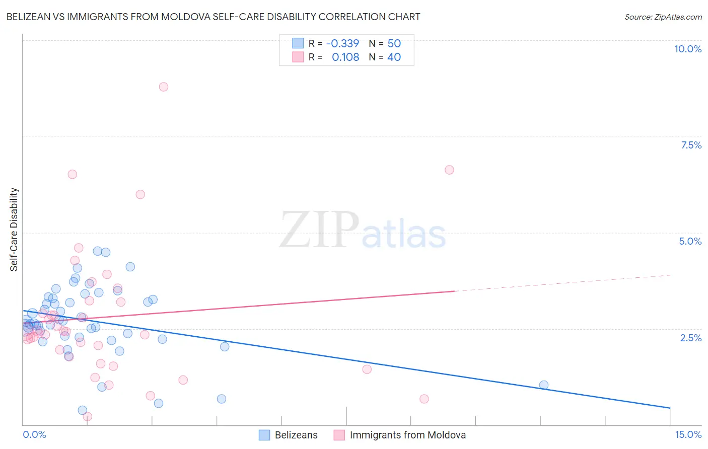 Belizean vs Immigrants from Moldova Self-Care Disability