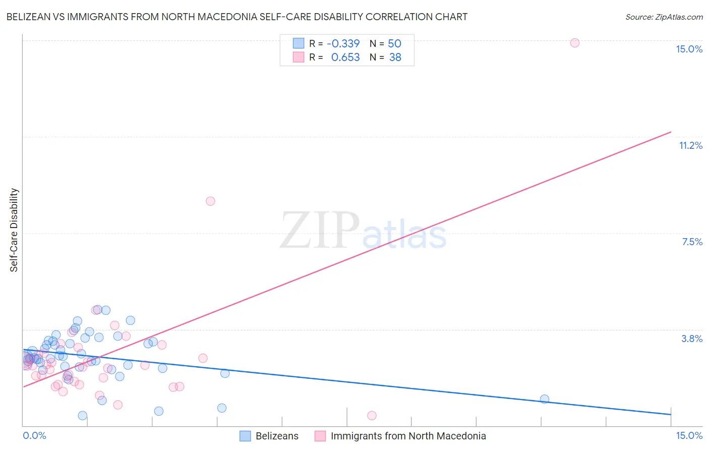 Belizean vs Immigrants from North Macedonia Self-Care Disability