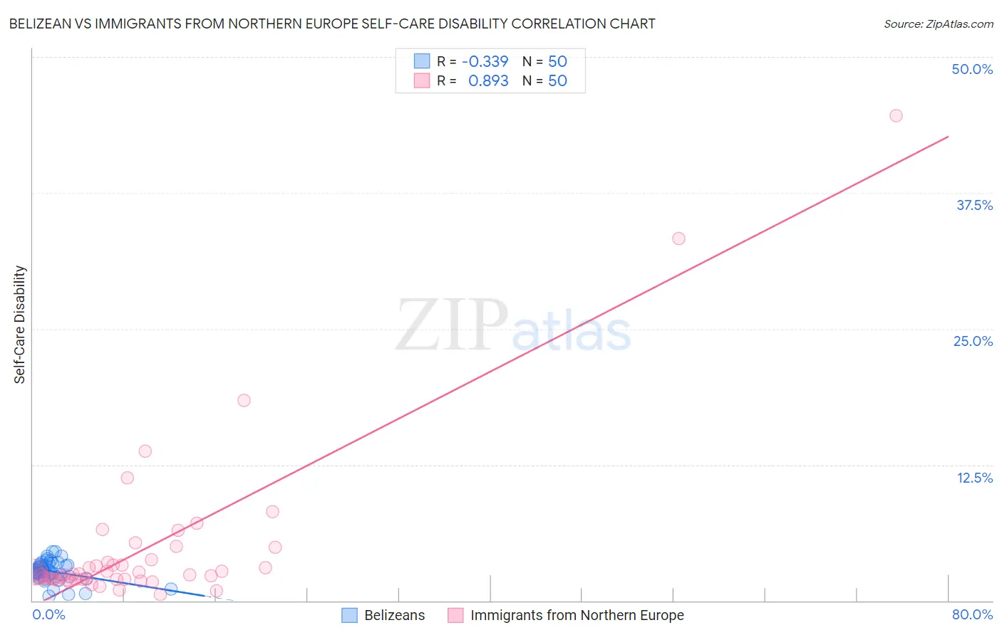 Belizean vs Immigrants from Northern Europe Self-Care Disability