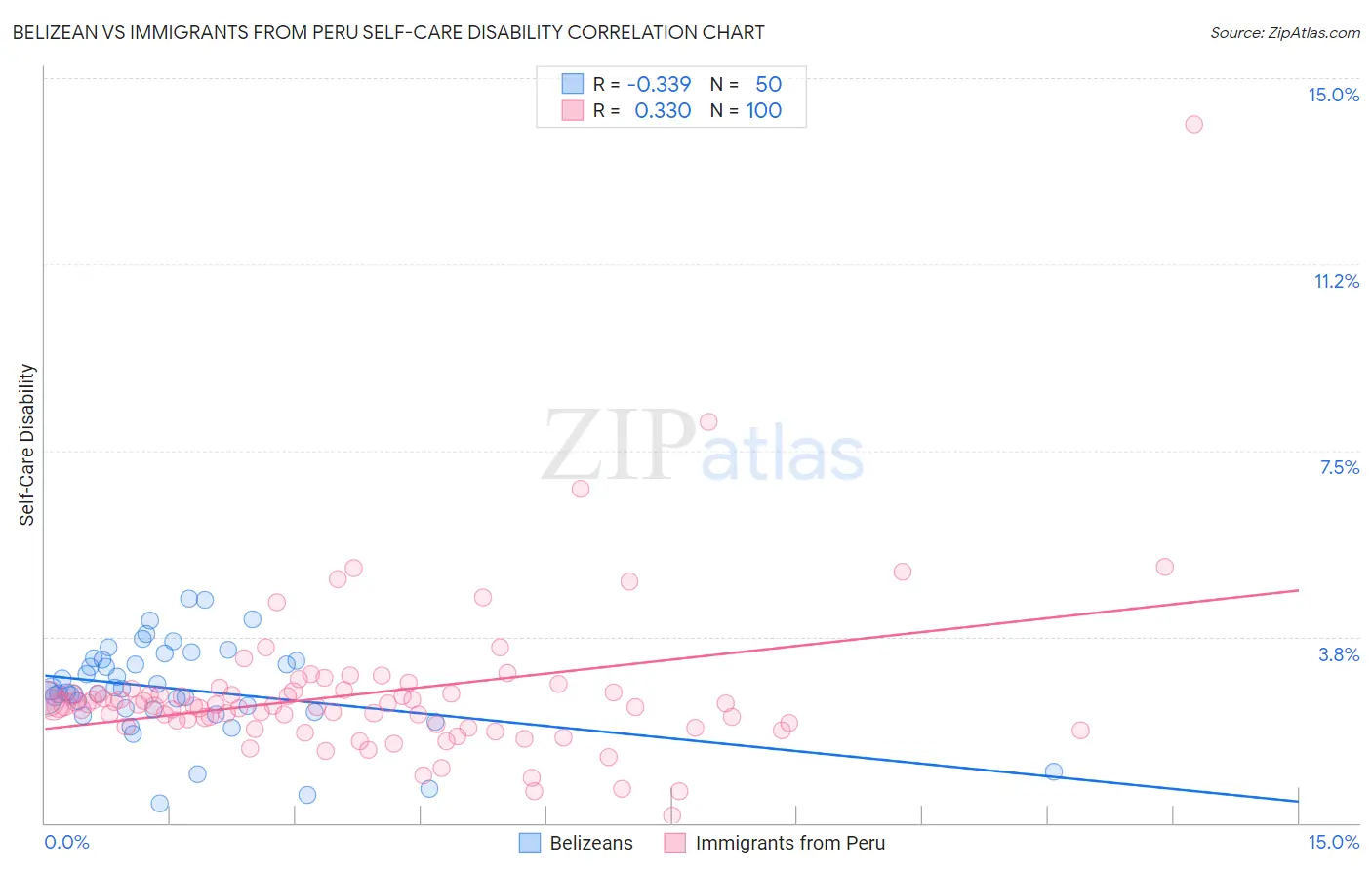 Belizean vs Immigrants from Peru Self-Care Disability