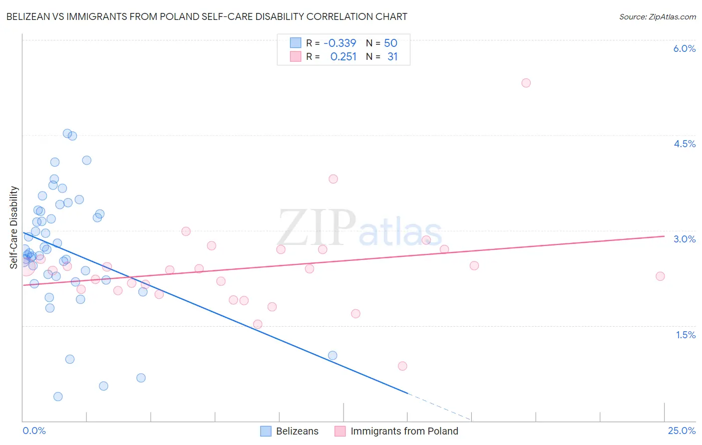 Belizean vs Immigrants from Poland Self-Care Disability