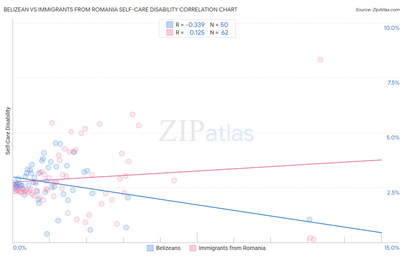 Belizean vs Immigrants from Romania Self-Care Disability