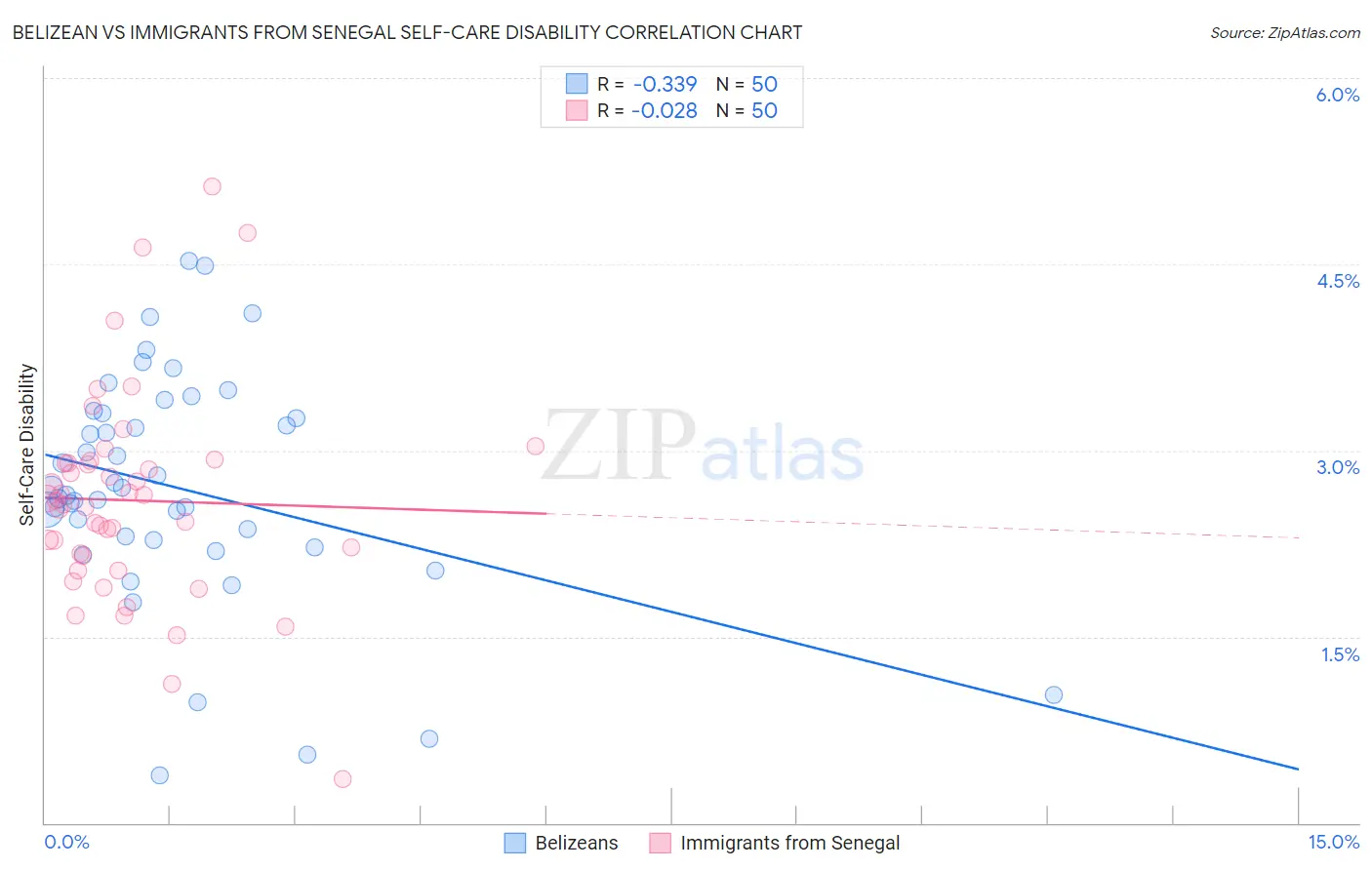 Belizean vs Immigrants from Senegal Self-Care Disability