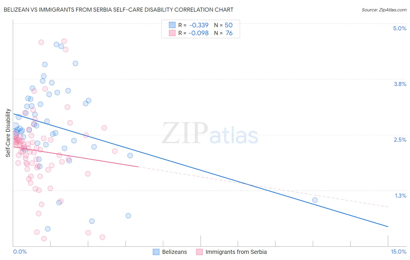 Belizean vs Immigrants from Serbia Self-Care Disability