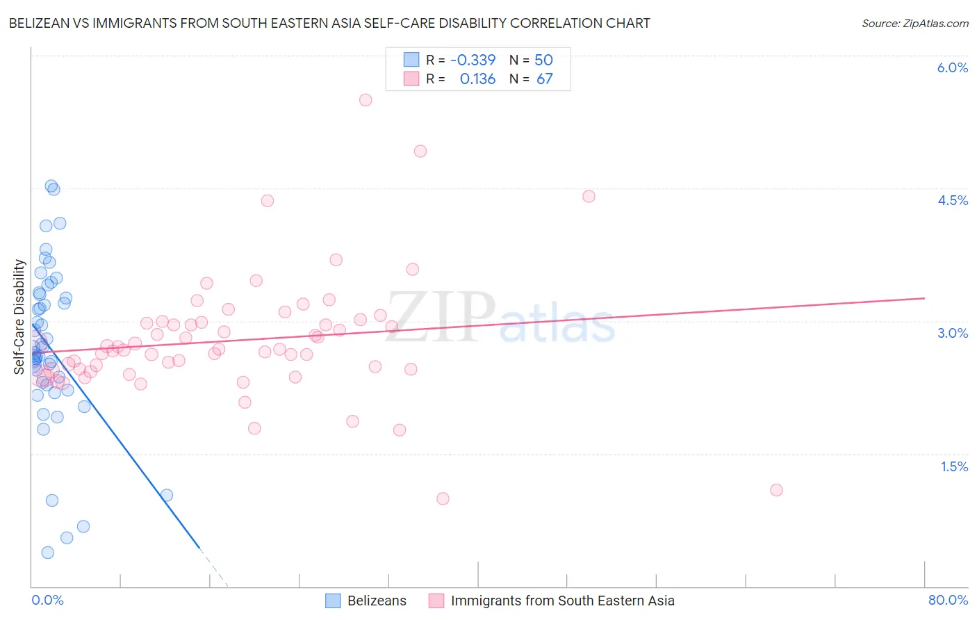 Belizean vs Immigrants from South Eastern Asia Self-Care Disability