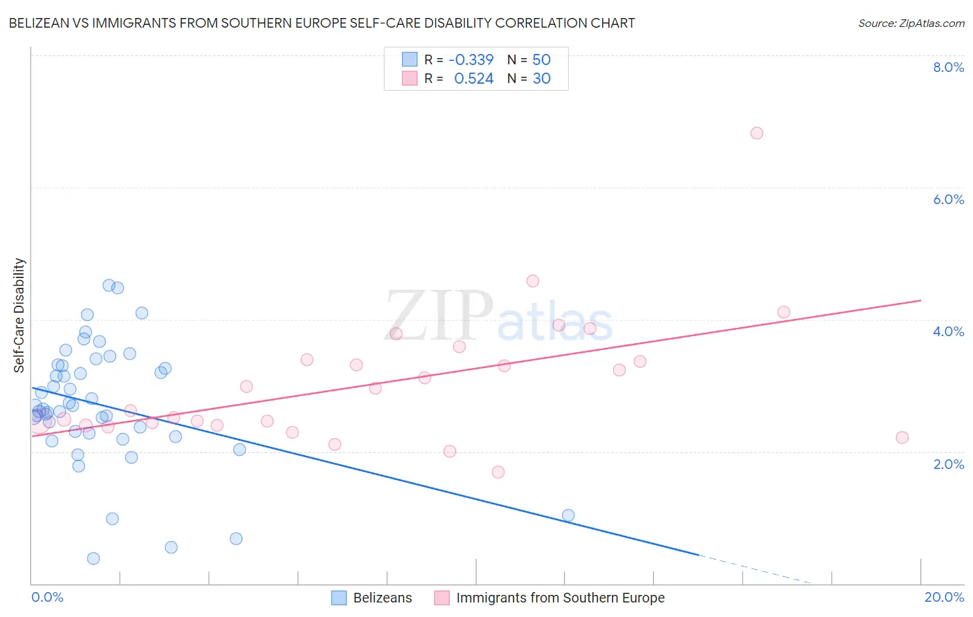 Belizean vs Immigrants from Southern Europe Self-Care Disability