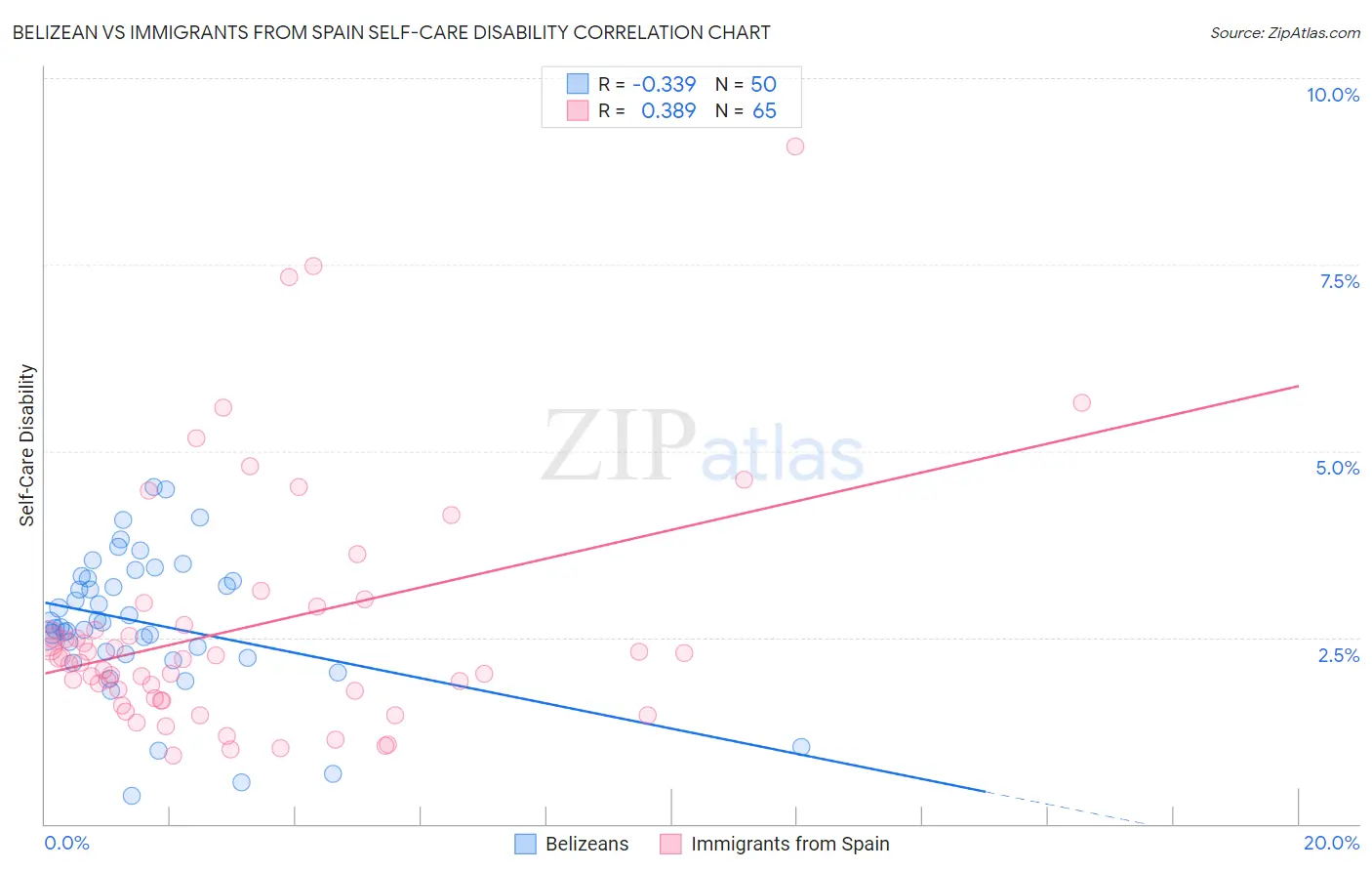 Belizean vs Immigrants from Spain Self-Care Disability
