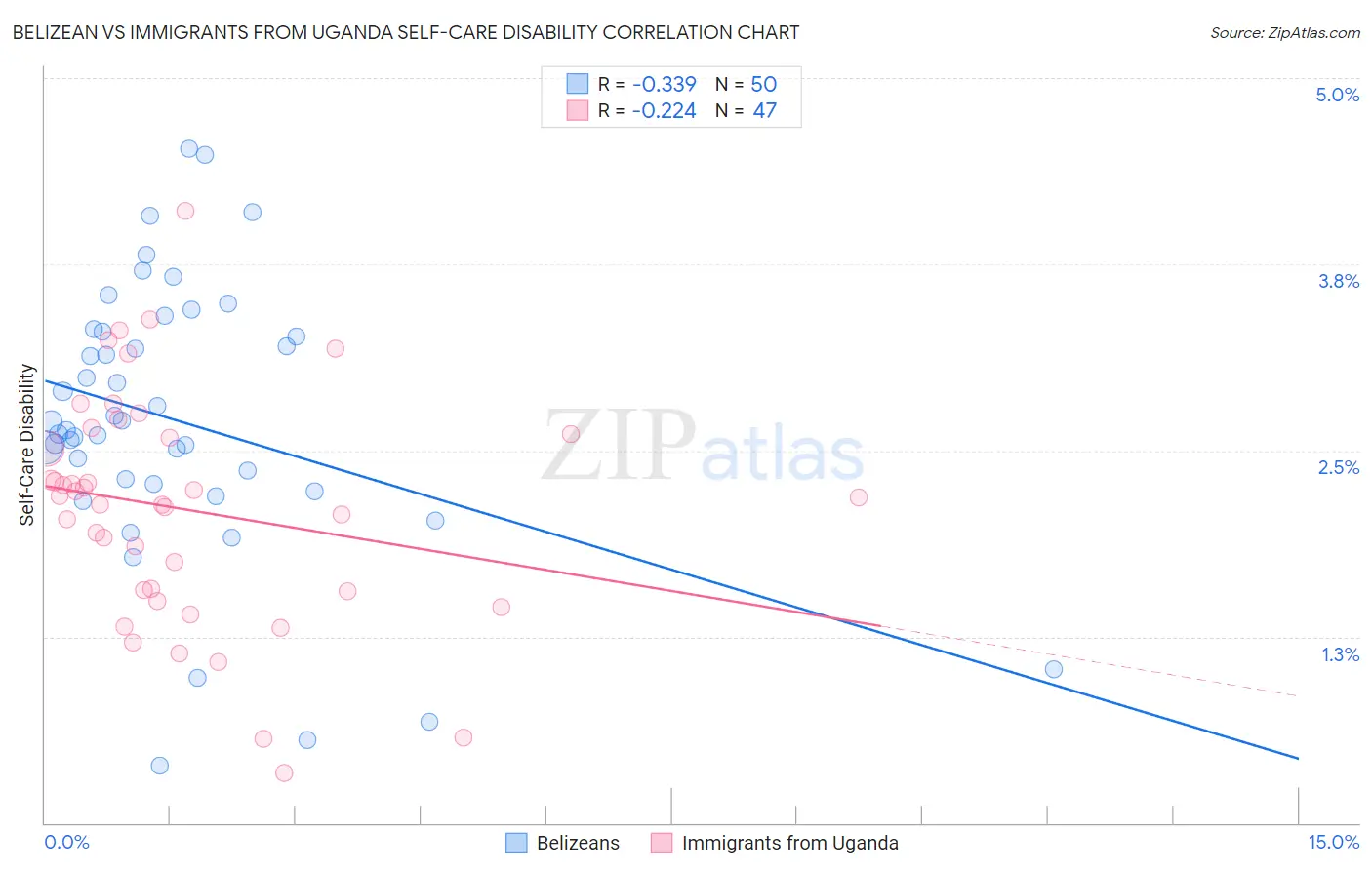 Belizean vs Immigrants from Uganda Self-Care Disability