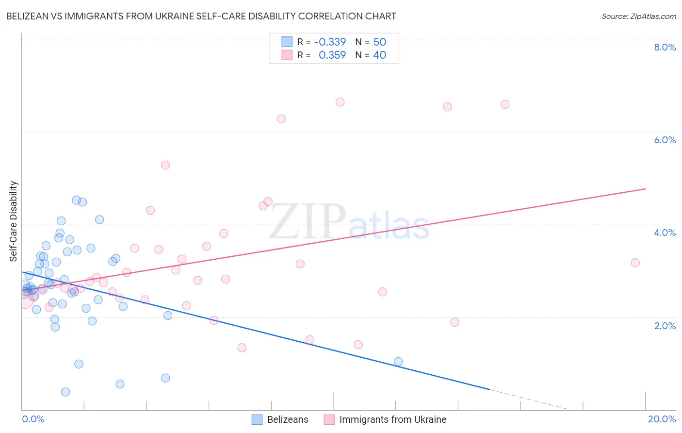 Belizean vs Immigrants from Ukraine Self-Care Disability