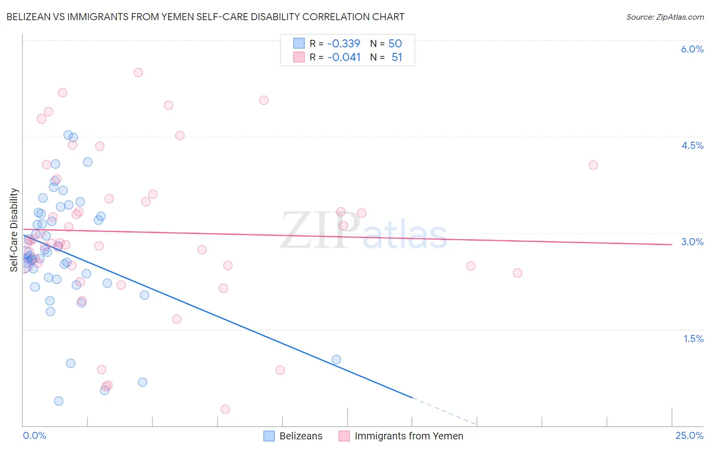 Belizean vs Immigrants from Yemen Self-Care Disability