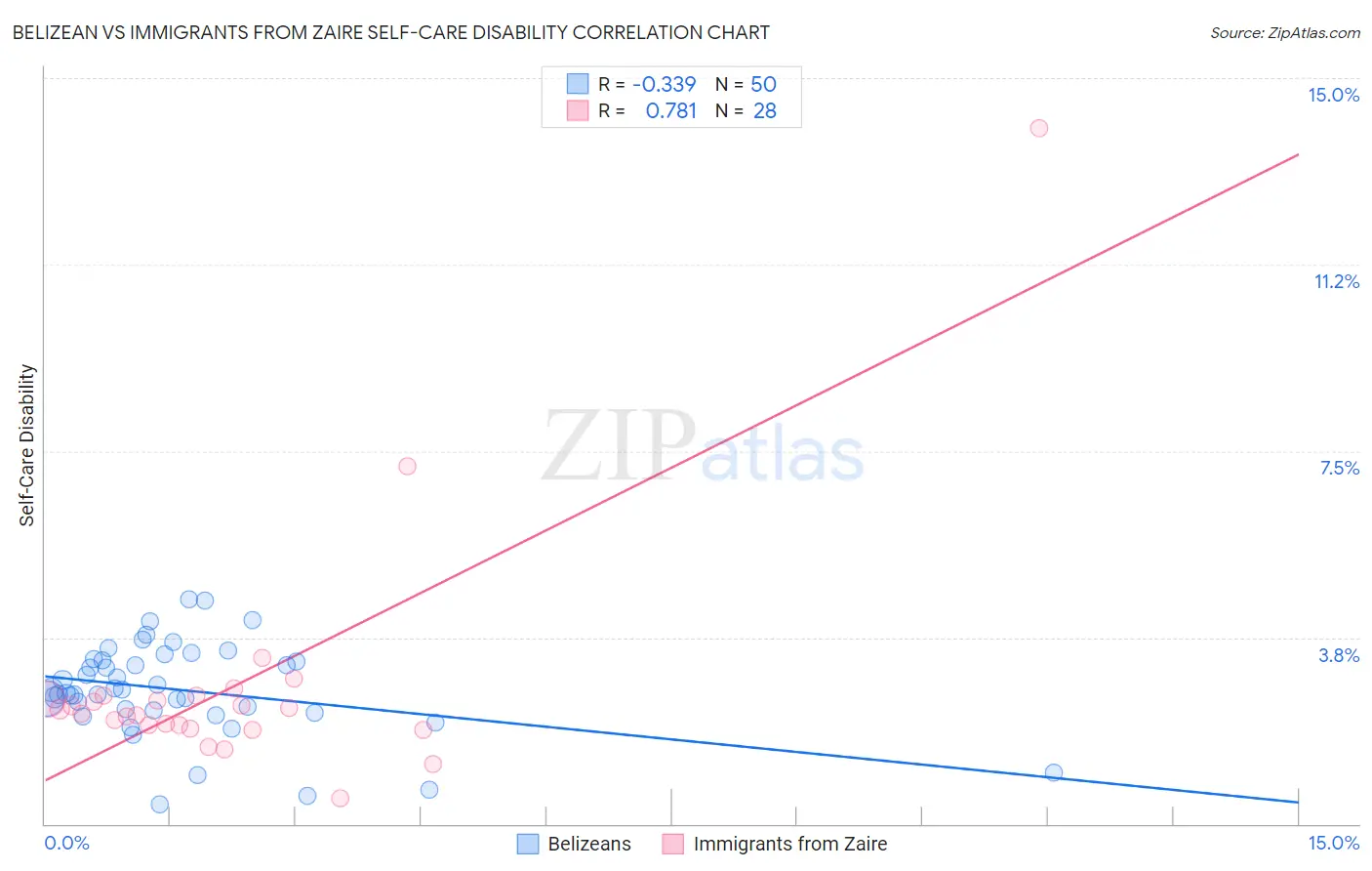 Belizean vs Immigrants from Zaire Self-Care Disability