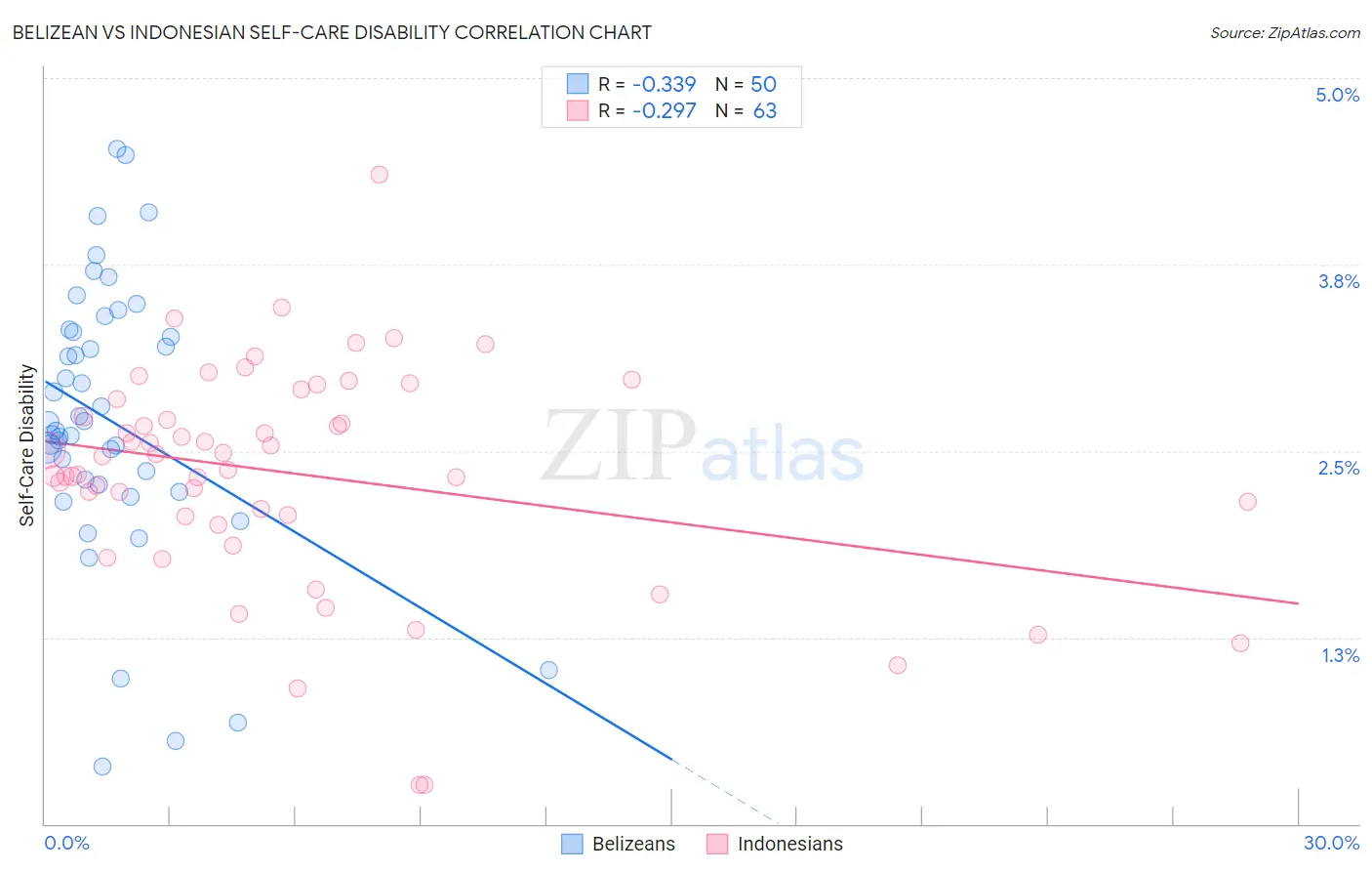 Belizean vs Indonesian Self-Care Disability