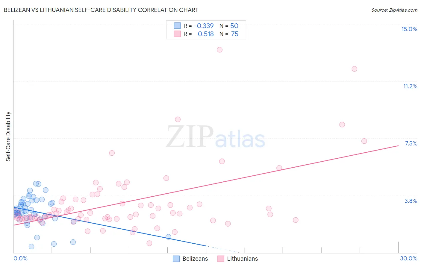 Belizean vs Lithuanian Self-Care Disability