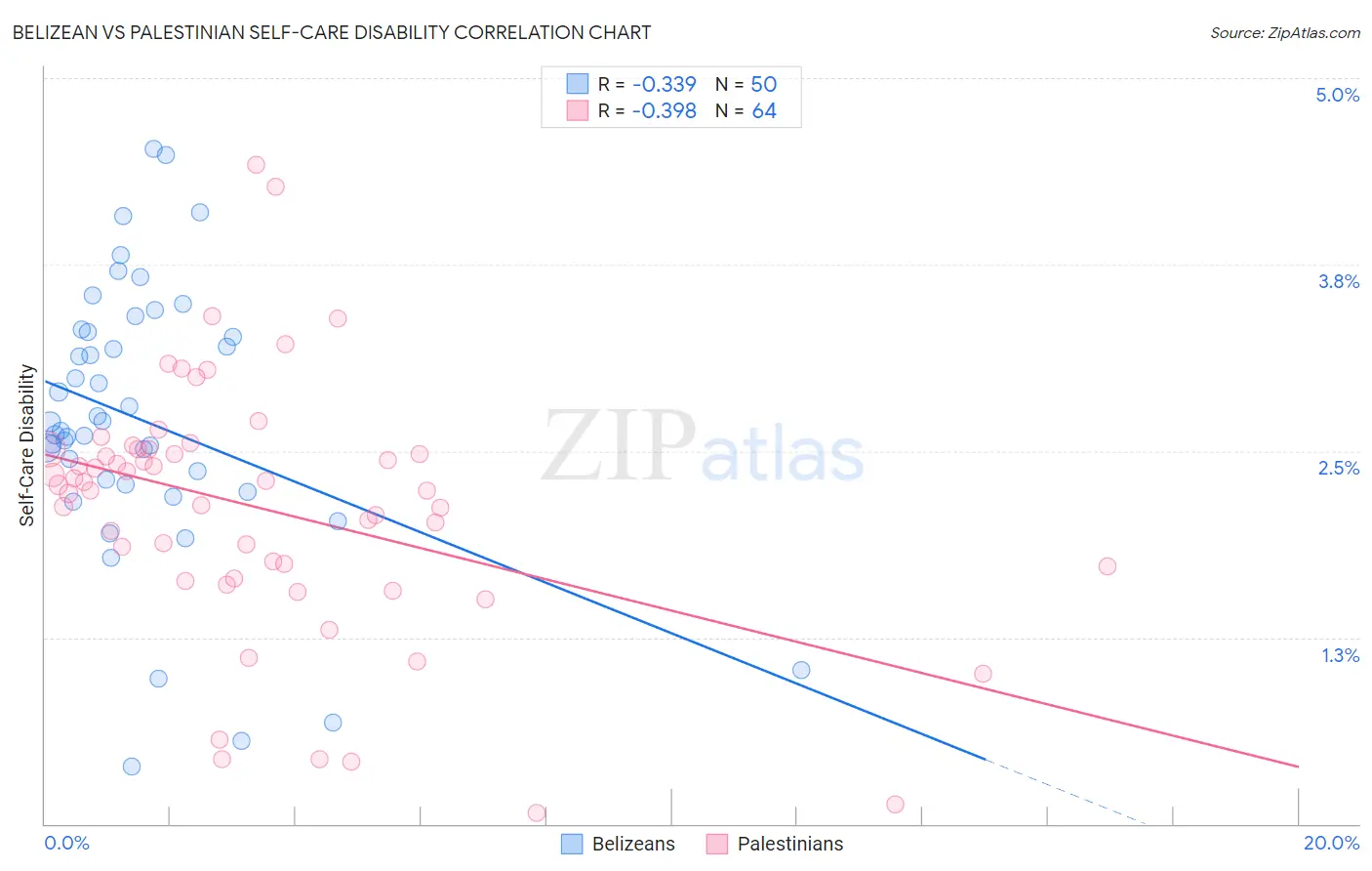 Belizean vs Palestinian Self-Care Disability