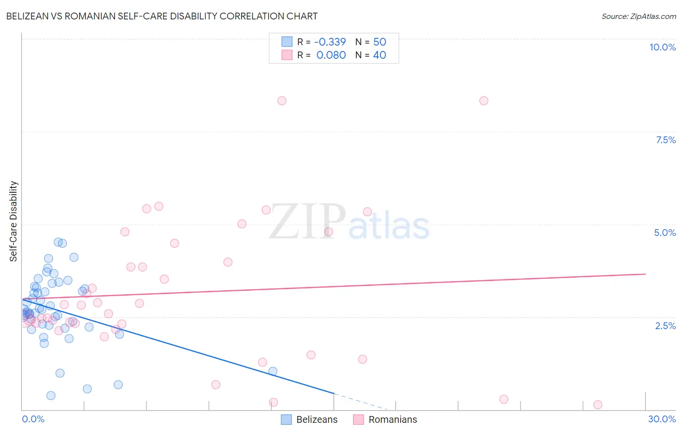Belizean vs Romanian Self-Care Disability