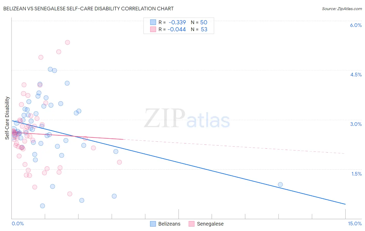Belizean vs Senegalese Self-Care Disability