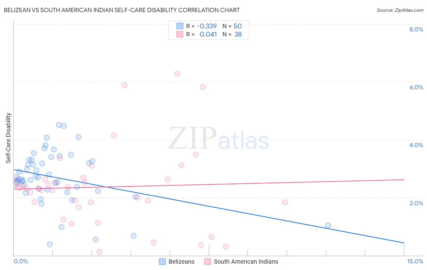 Belizean vs South American Indian Self-Care Disability