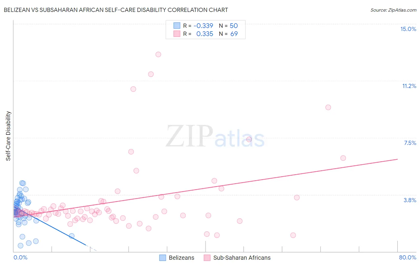 Belizean vs Subsaharan African Self-Care Disability