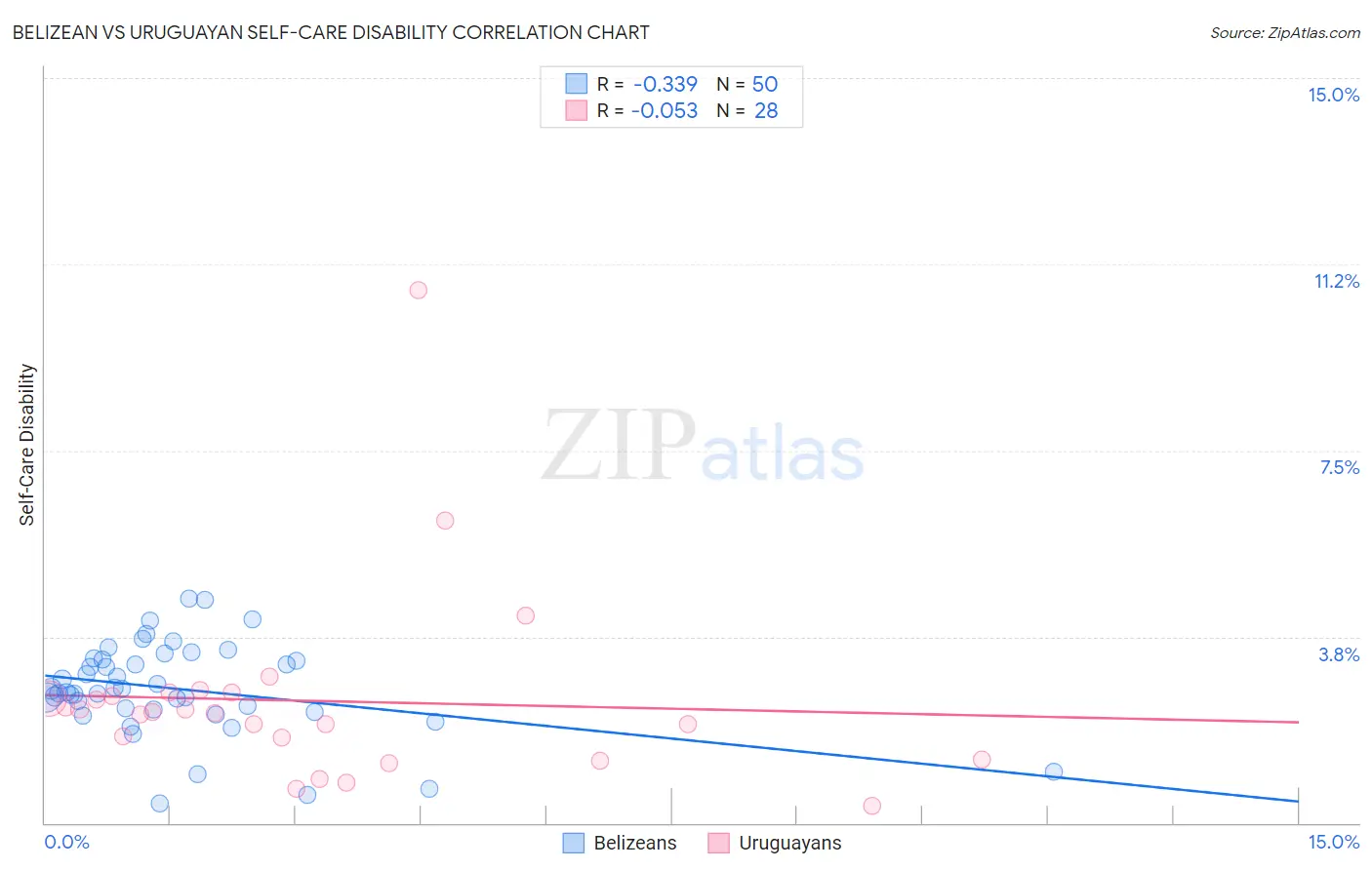 Belizean vs Uruguayan Self-Care Disability