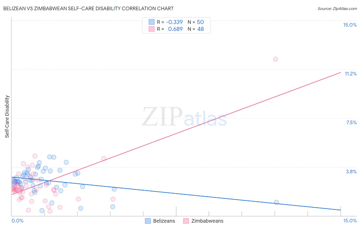Belizean vs Zimbabwean Self-Care Disability