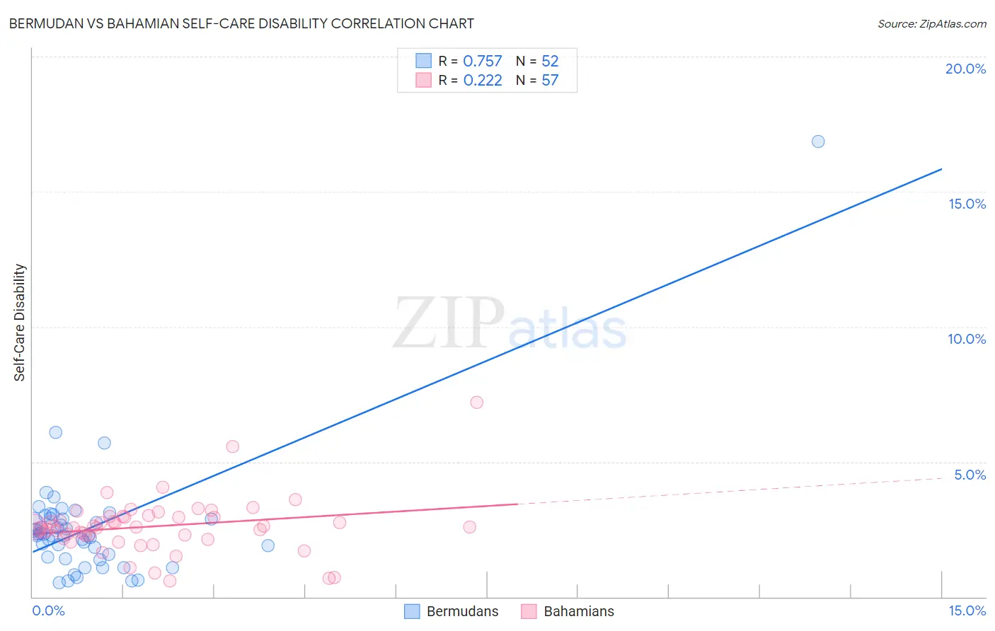 Bermudan vs Bahamian Self-Care Disability