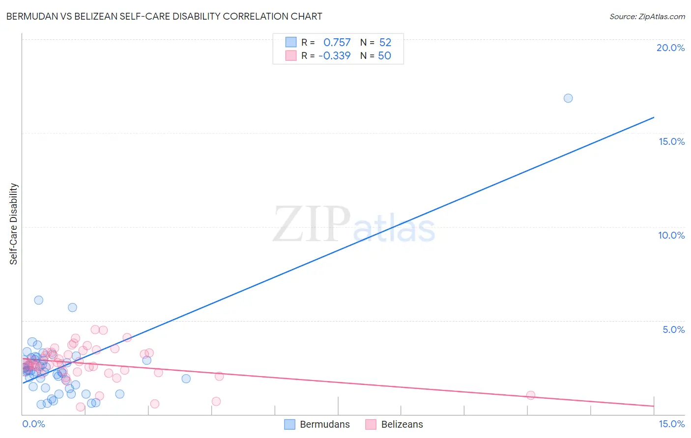 Bermudan vs Belizean Self-Care Disability