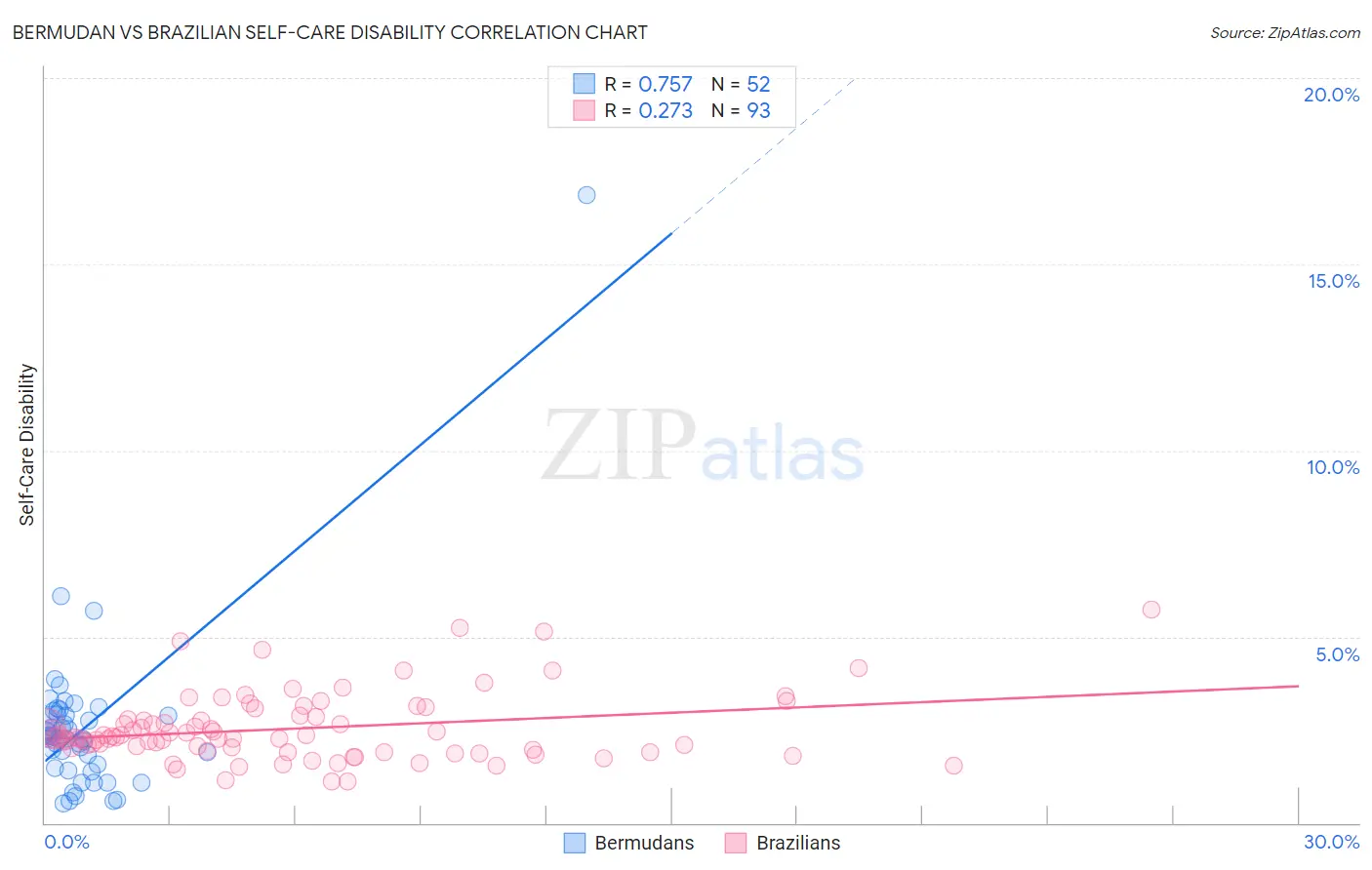 Bermudan vs Brazilian Self-Care Disability