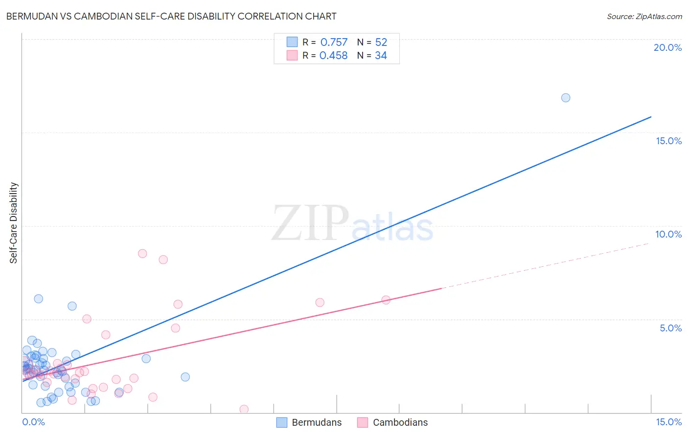 Bermudan vs Cambodian Self-Care Disability