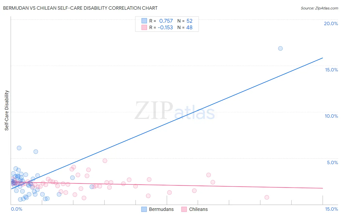 Bermudan vs Chilean Self-Care Disability
