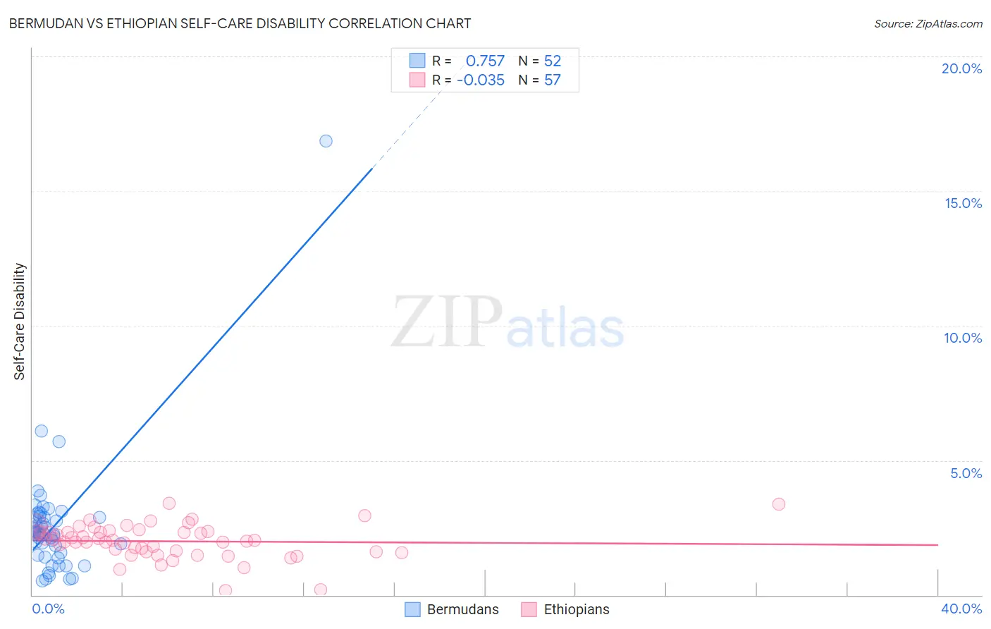 Bermudan vs Ethiopian Self-Care Disability