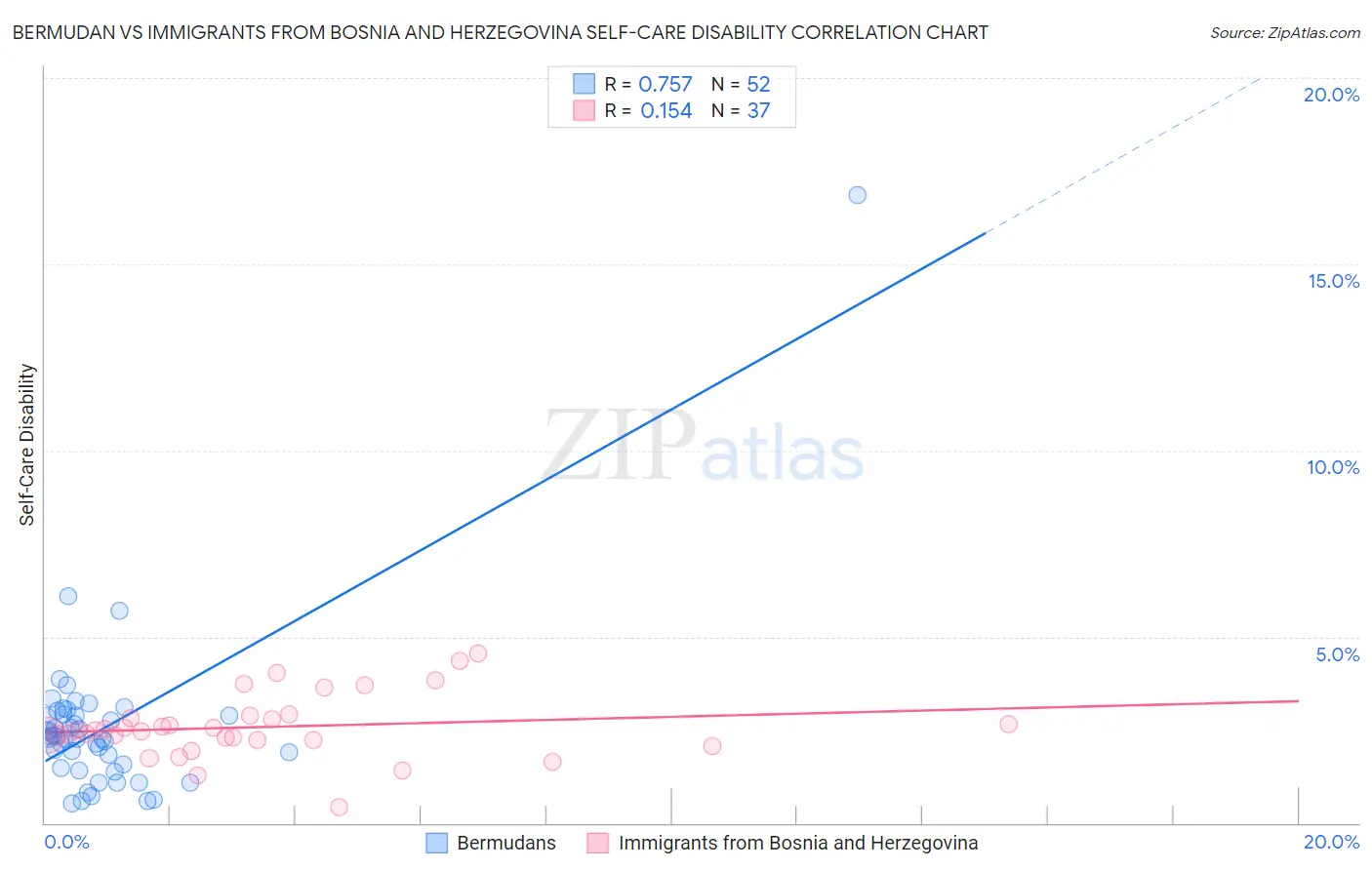 Bermudan vs Immigrants from Bosnia and Herzegovina Self-Care Disability