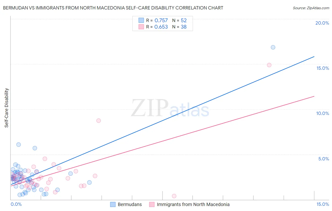Bermudan vs Immigrants from North Macedonia Self-Care Disability