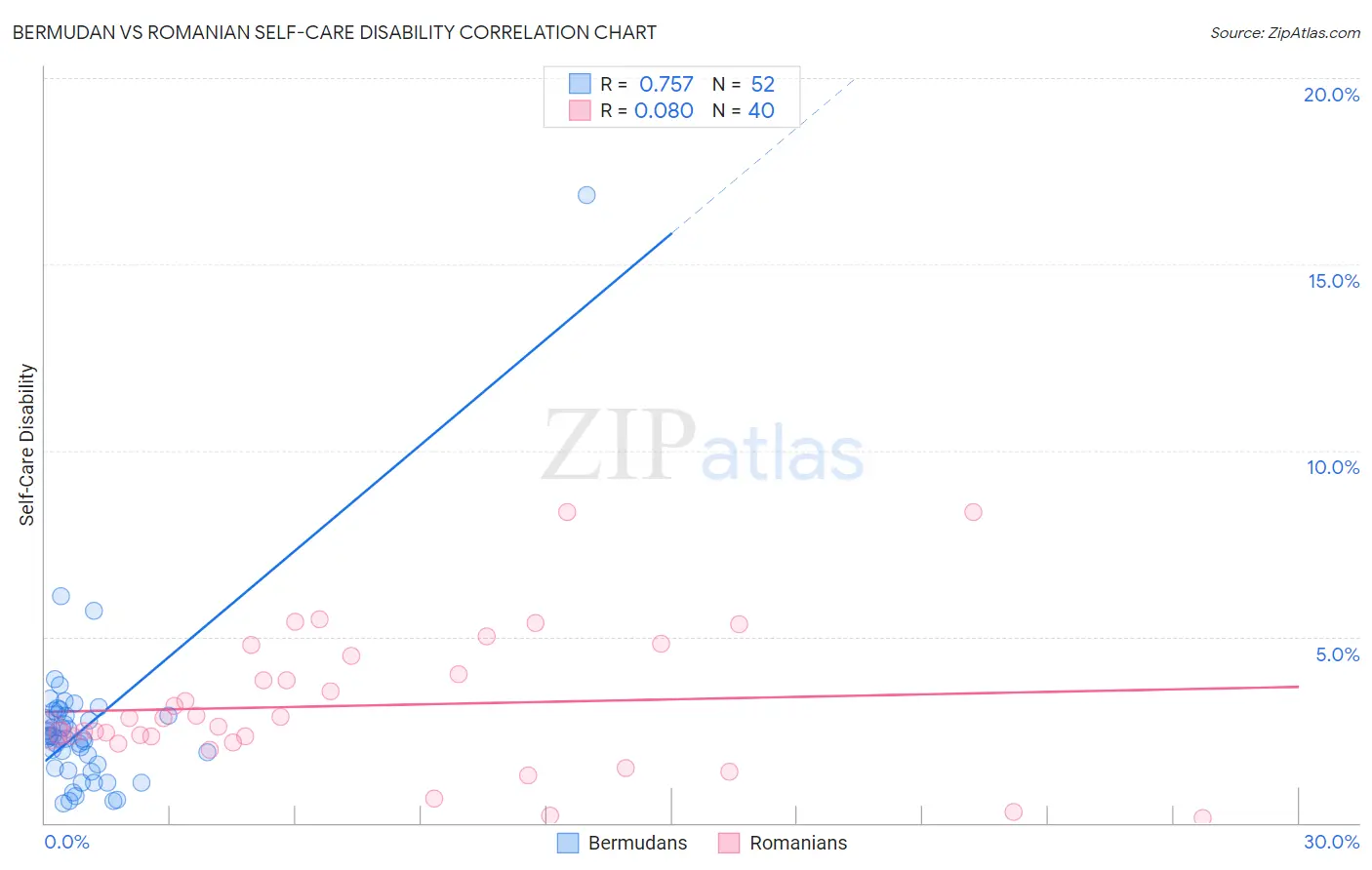 Bermudan vs Romanian Self-Care Disability
