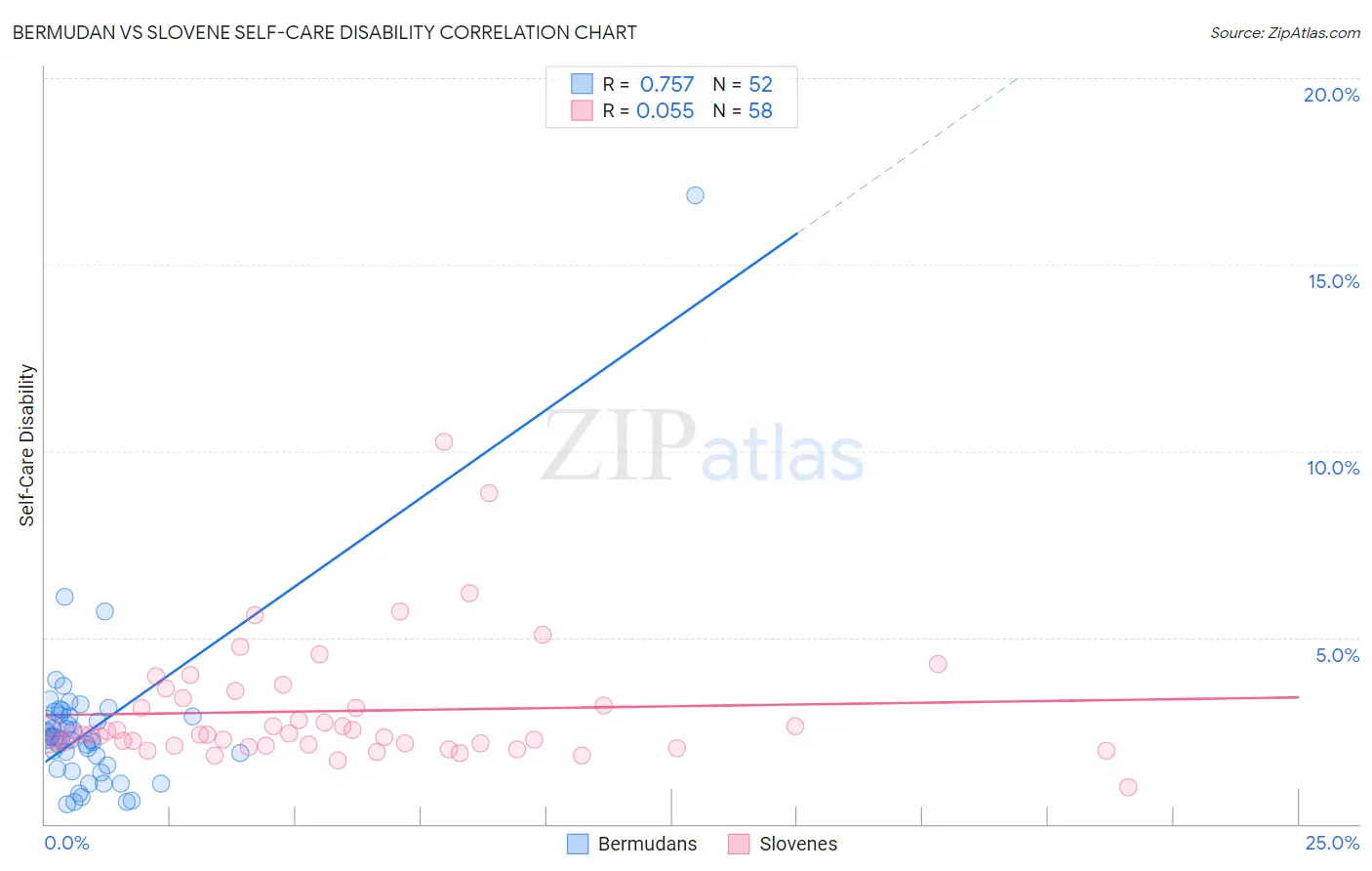 Bermudan vs Slovene Self-Care Disability