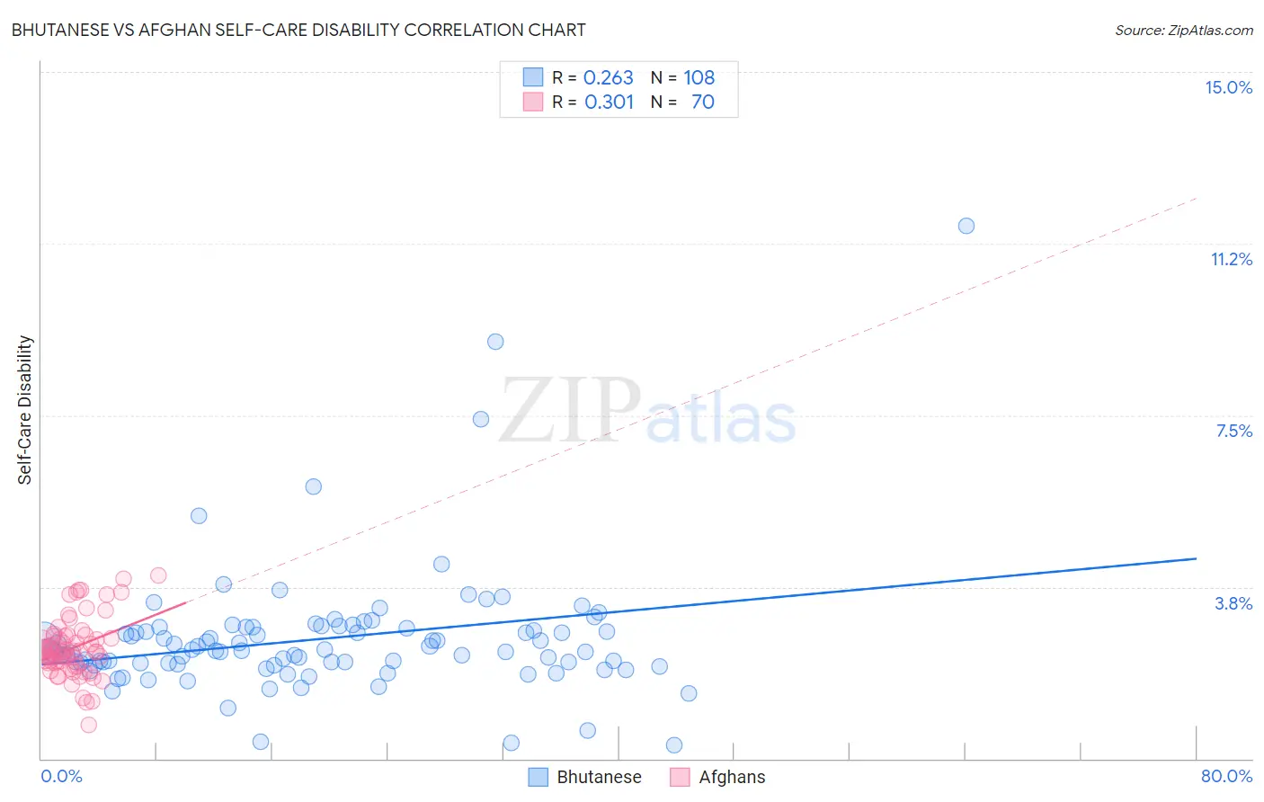 Bhutanese vs Afghan Self-Care Disability