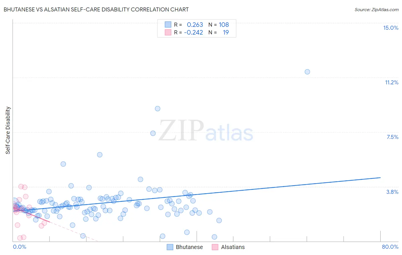 Bhutanese vs Alsatian Self-Care Disability