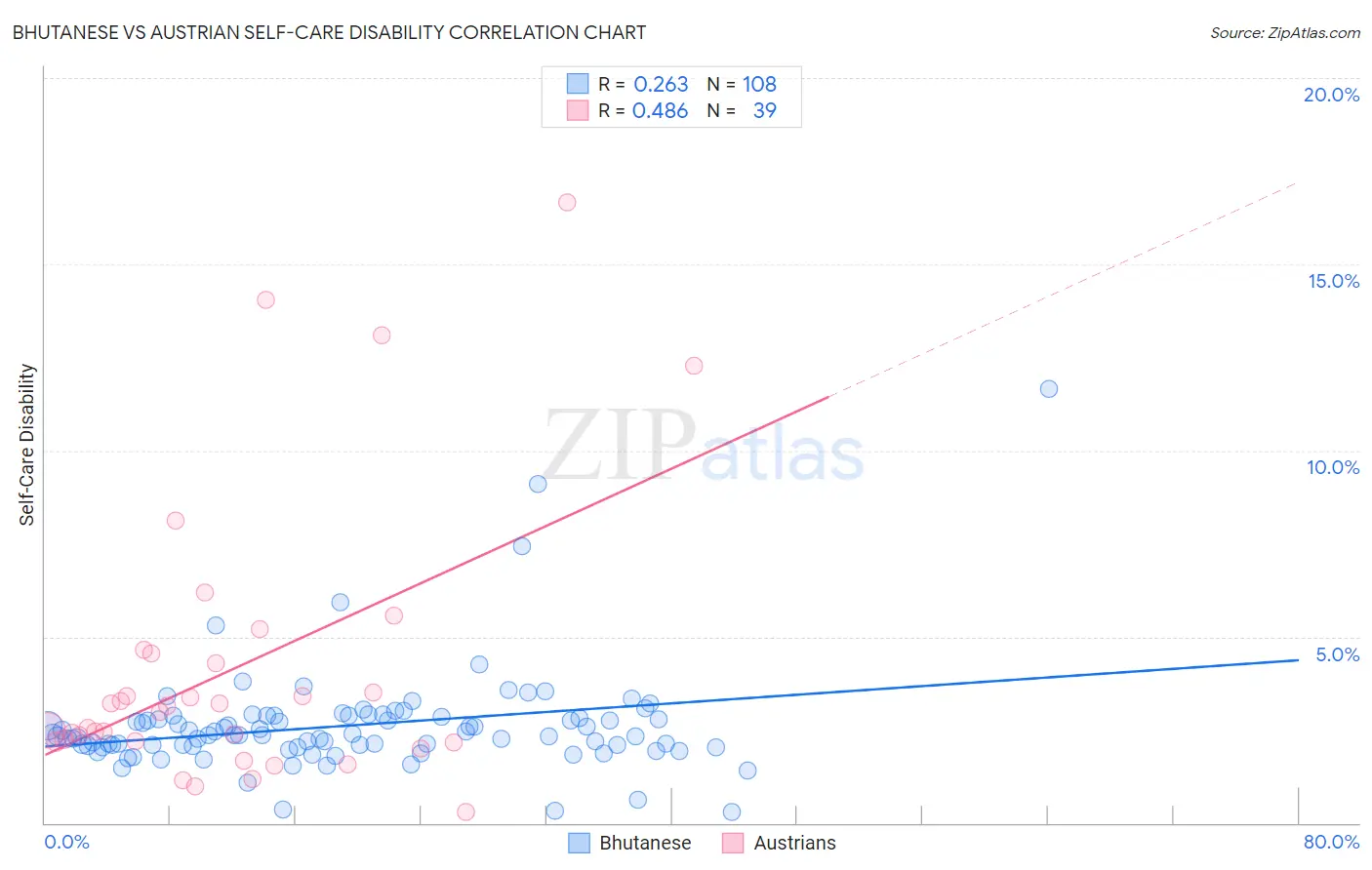 Bhutanese vs Austrian Self-Care Disability