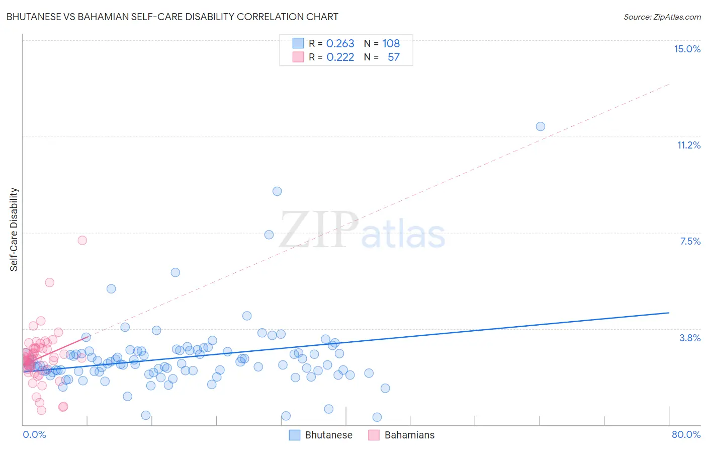 Bhutanese vs Bahamian Self-Care Disability