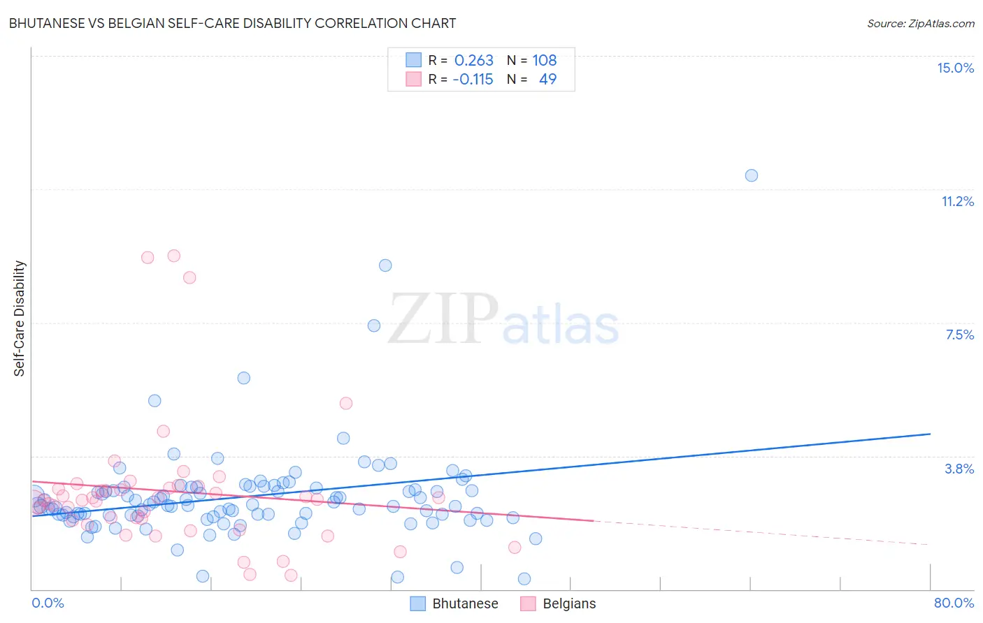 Bhutanese vs Belgian Self-Care Disability