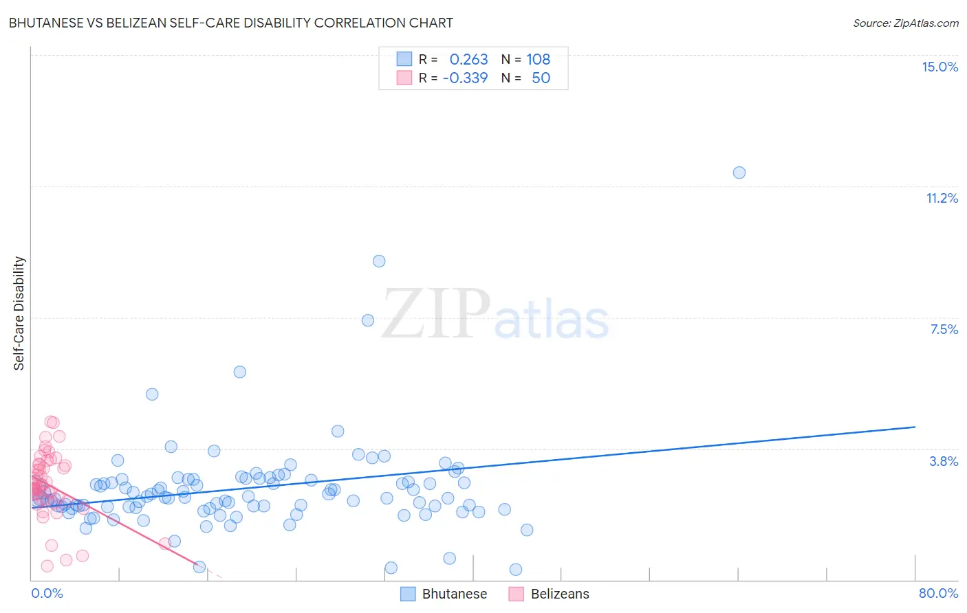 Bhutanese vs Belizean Self-Care Disability