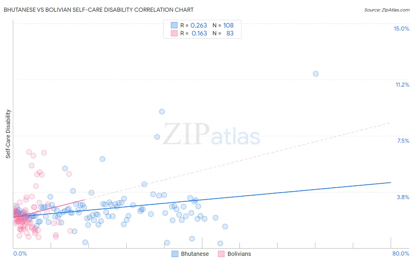 Bhutanese vs Bolivian Self-Care Disability